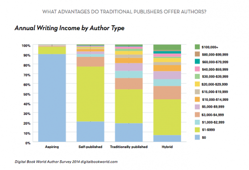 Сколько на самом деле (не) зарабатывают писатели в США